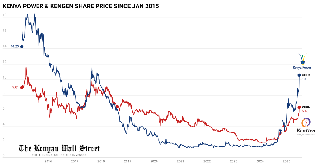 The Kenyan Wallstreet