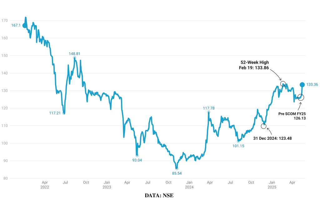 NSE All Share Index(NASI) price action from 1st January 2022 to 15 May 2025.

Week to 15 May has gained 5.7%.