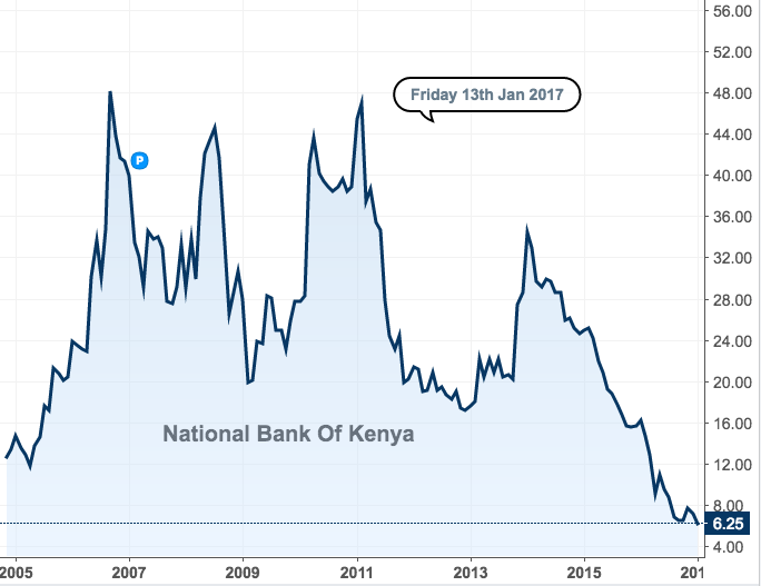 The Kenyan Wallstreet