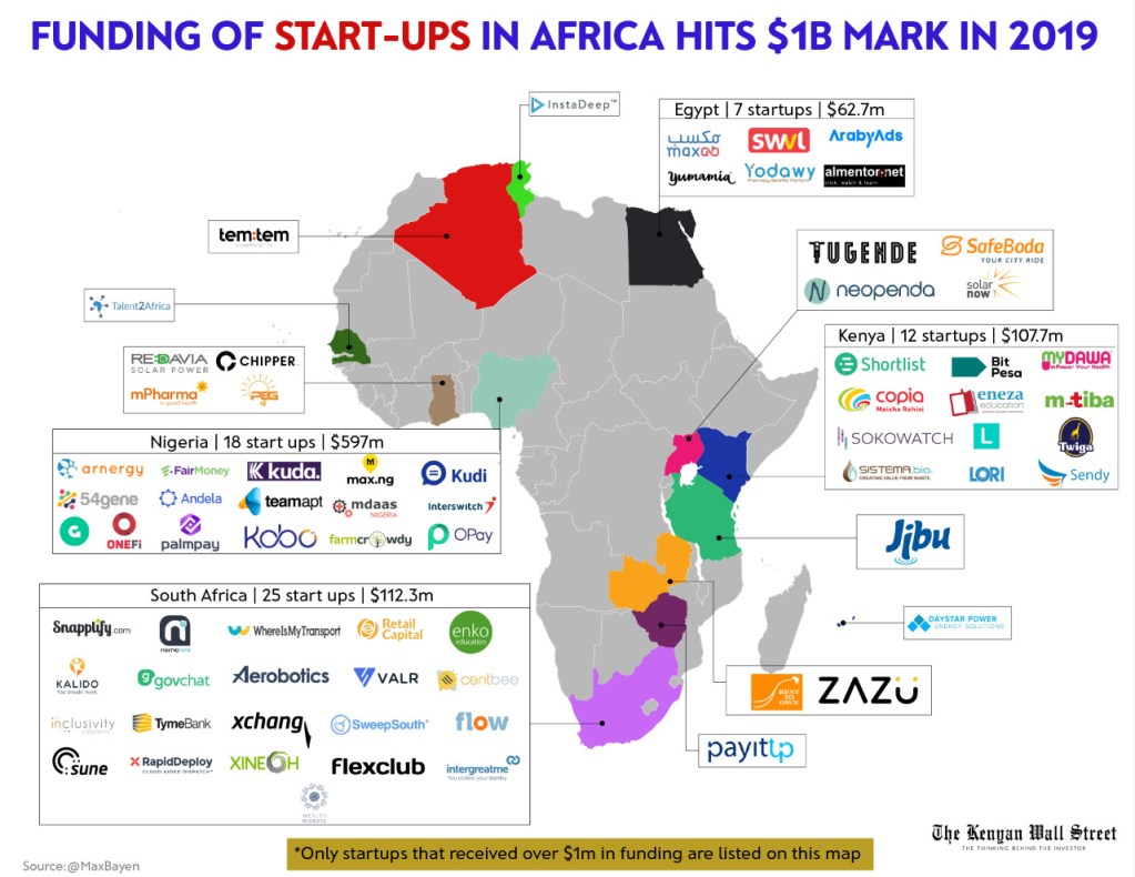 Image showing Distribution of Funding across Africa Startups