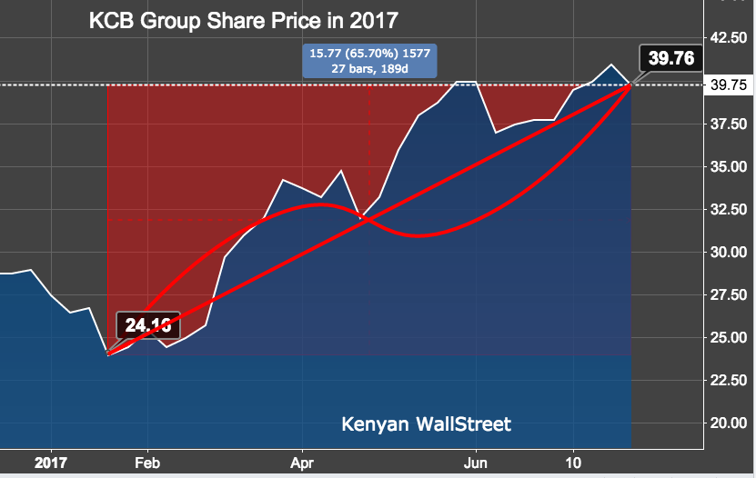 The Kenyan Wallstreet