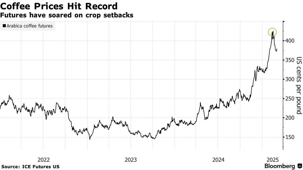 Coffee Prices are at an all time High - Bloomberg Chart