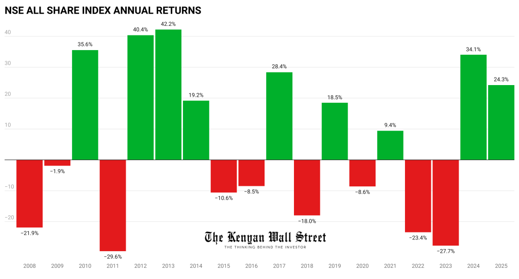 The Kenyan Wallstreet