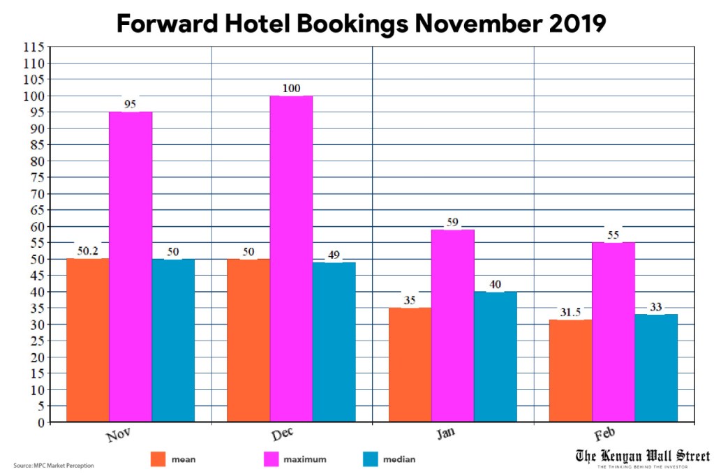 Chart showing Forward hotel bookings November 2019 