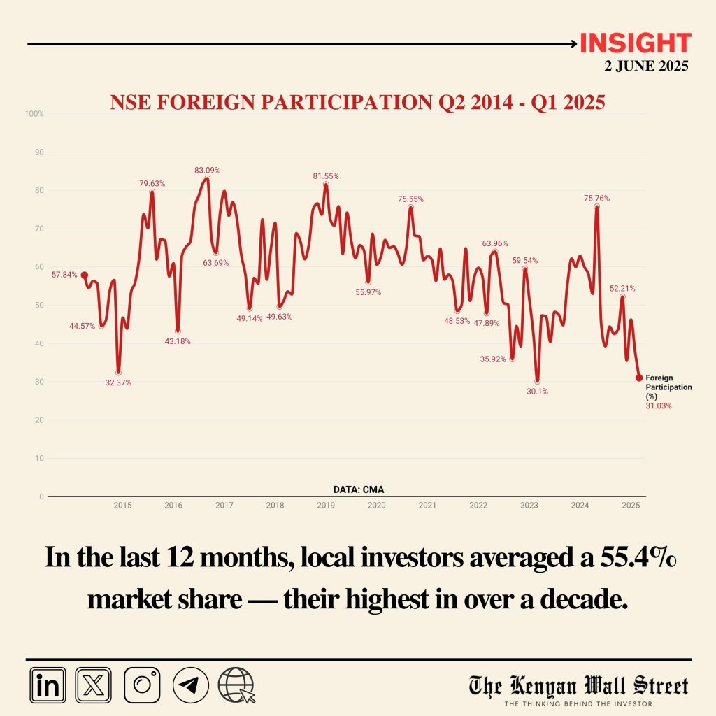 Local investors have driven an average of 55.5% of trading volume in the last 12 months, marking a decade-high and surpassing foreign investor participation, crucial for market liquidity.