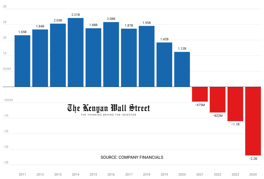 The Kenyan Wallstreet