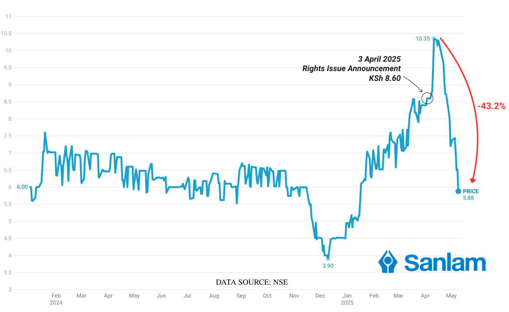 Sanlam Kenya share price Jan 2024 - 9 May 2025
