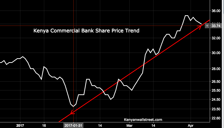 The Kenyan Wallstreet