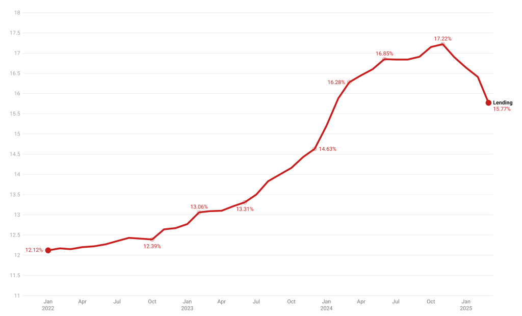 Commercial Banks Average Lending Rates since January 2022