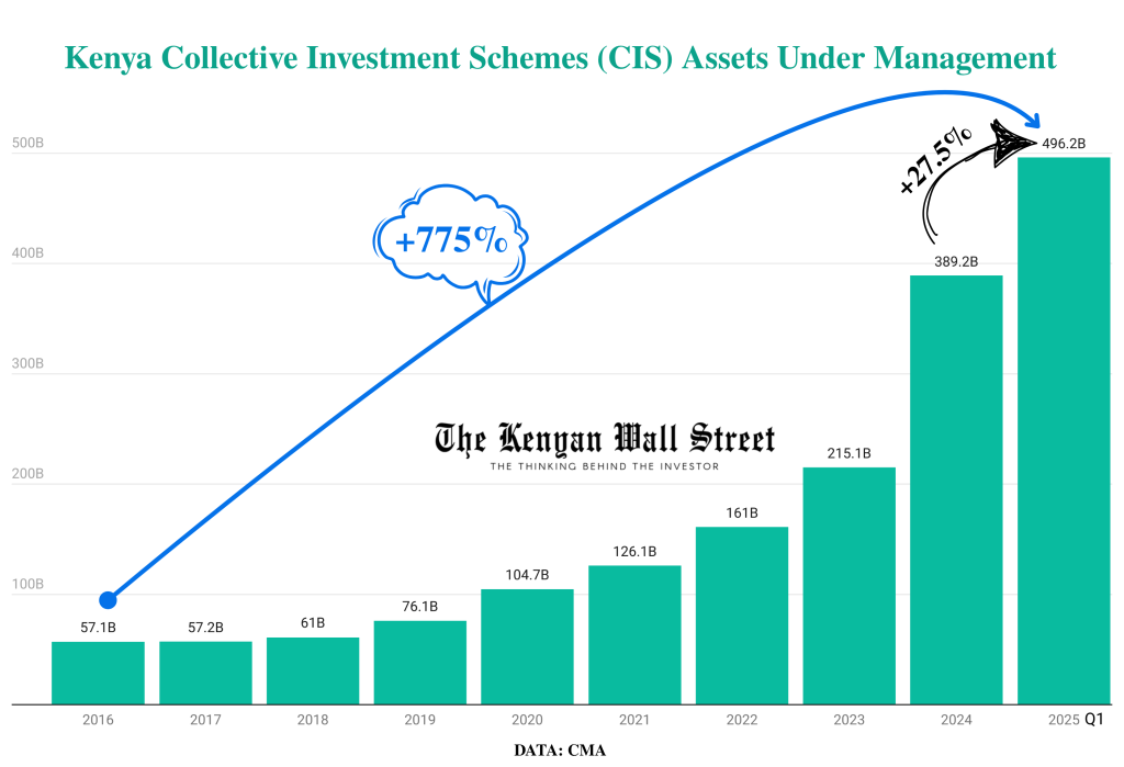 The Kenyan Wallstreet