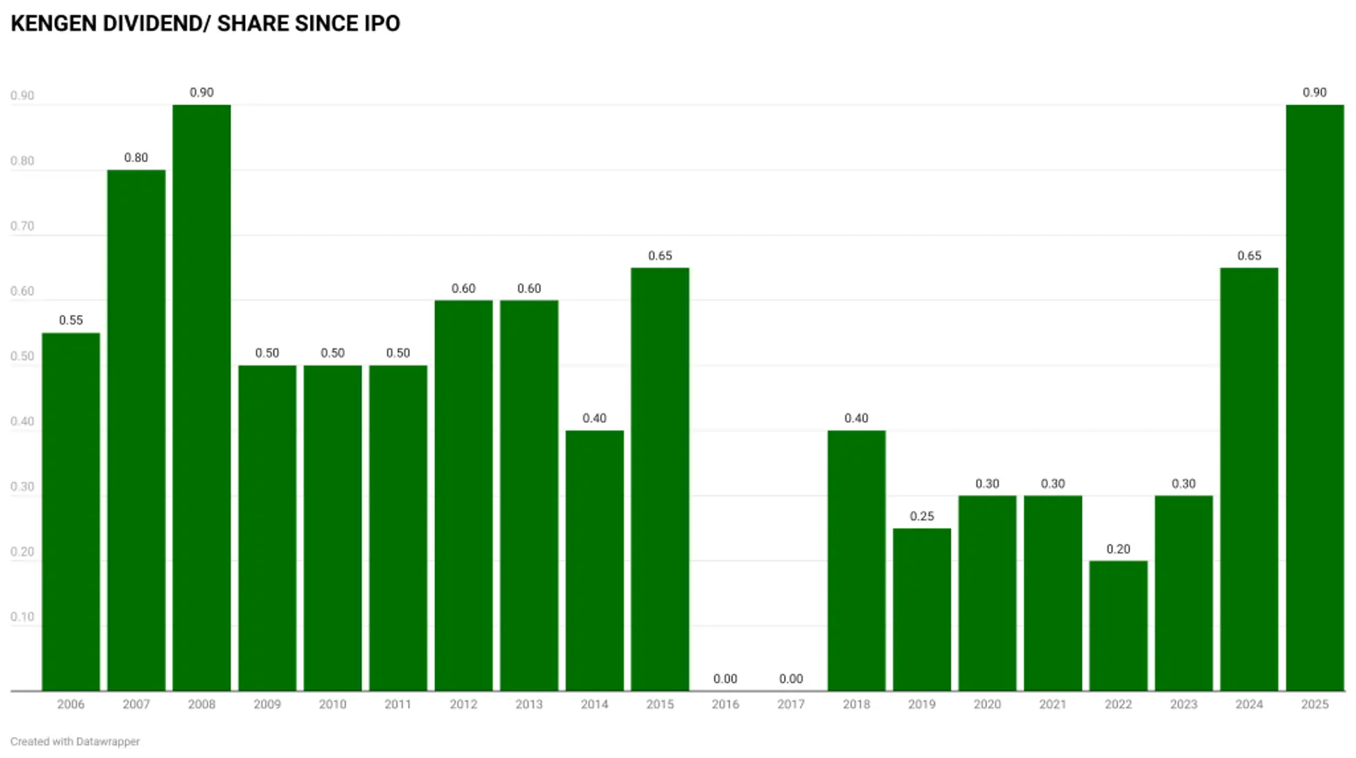 The Kenyan Wallstreet