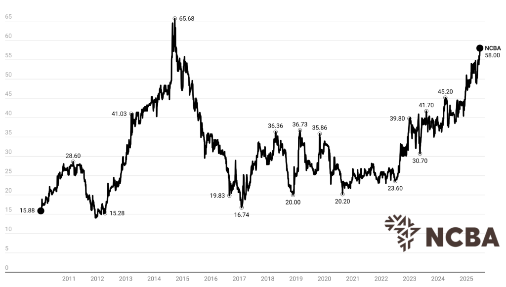 The Kenyan Wallstreet