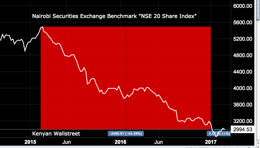 The Kenyan Wallstreet