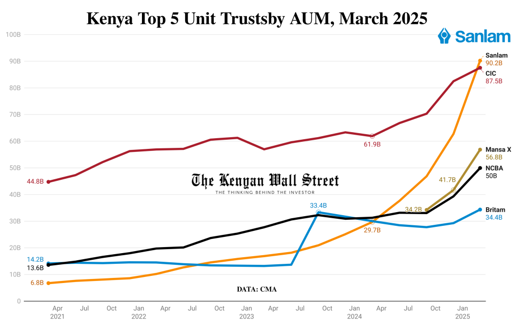 The Kenyan Wallstreet