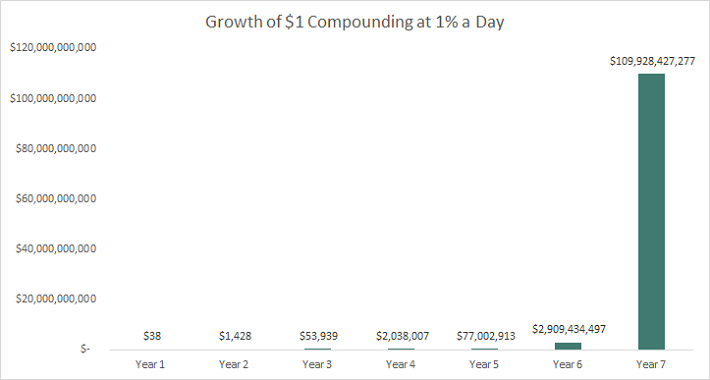 Growth of $1 at 1% a Day