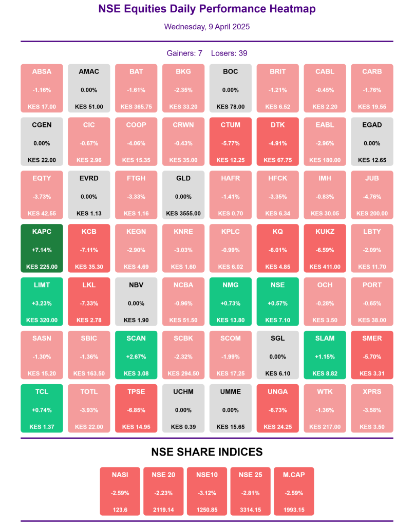 NSE Equities Wednesday, 9 April 2025