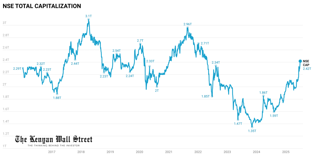 The Kenyan Wallstreet