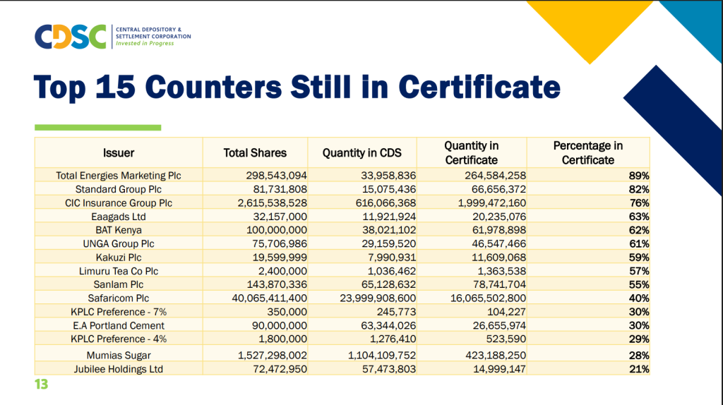Top 15 Counters Still in Certificate