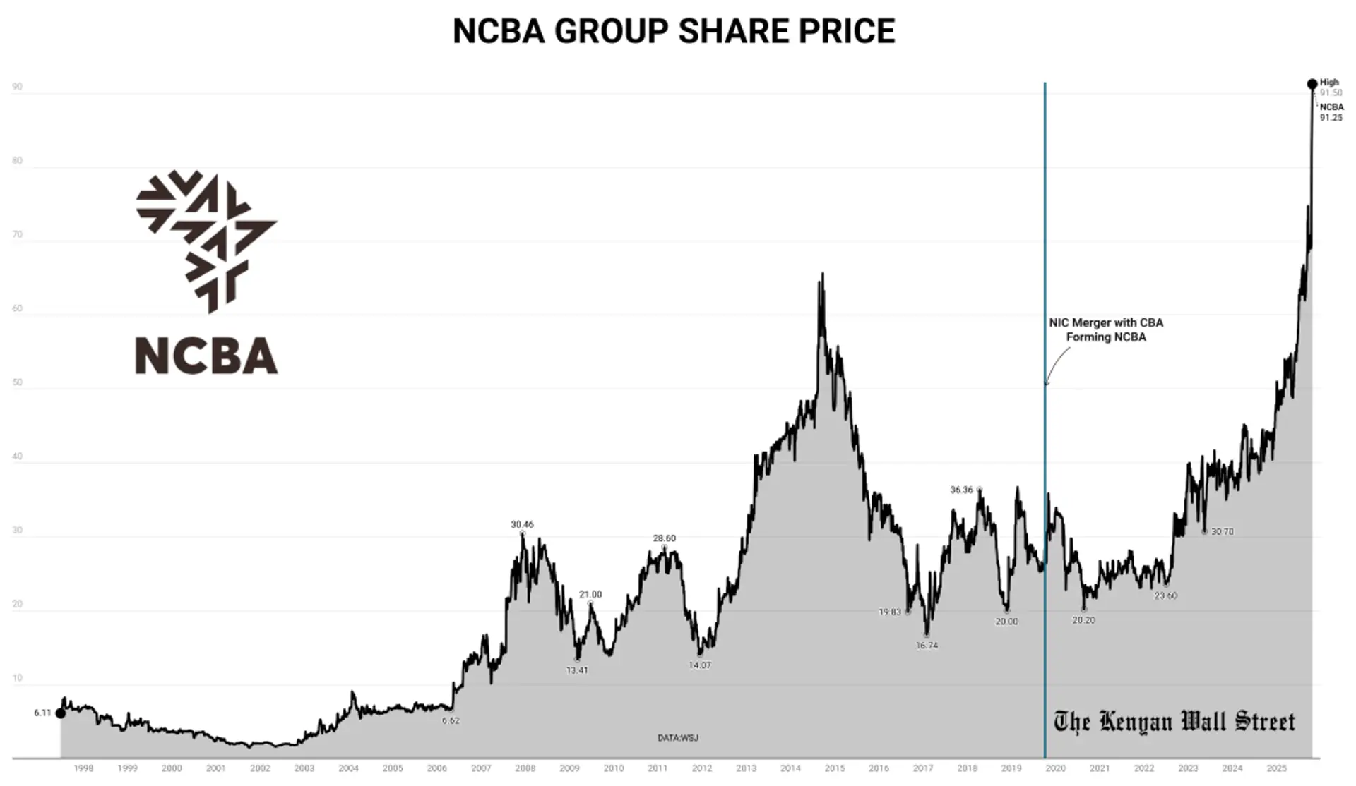The Kenyan Wallstreet