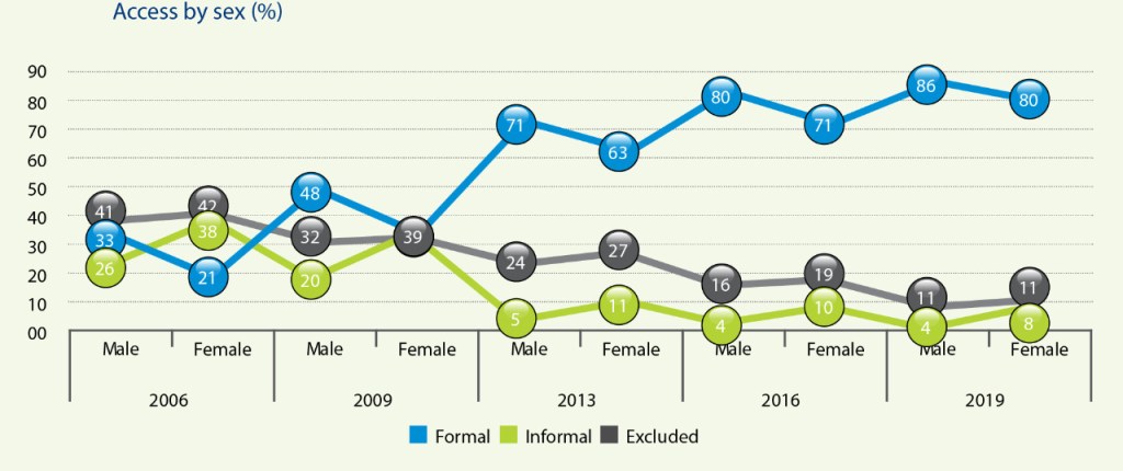 FSDKenya Financial Access 2006 to 1029