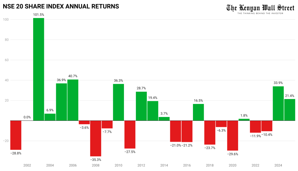 The Kenyan Wallstreet