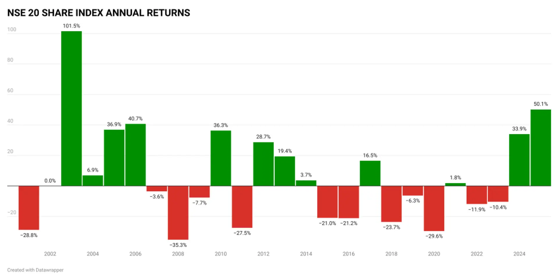 The Kenyan Wallstreet