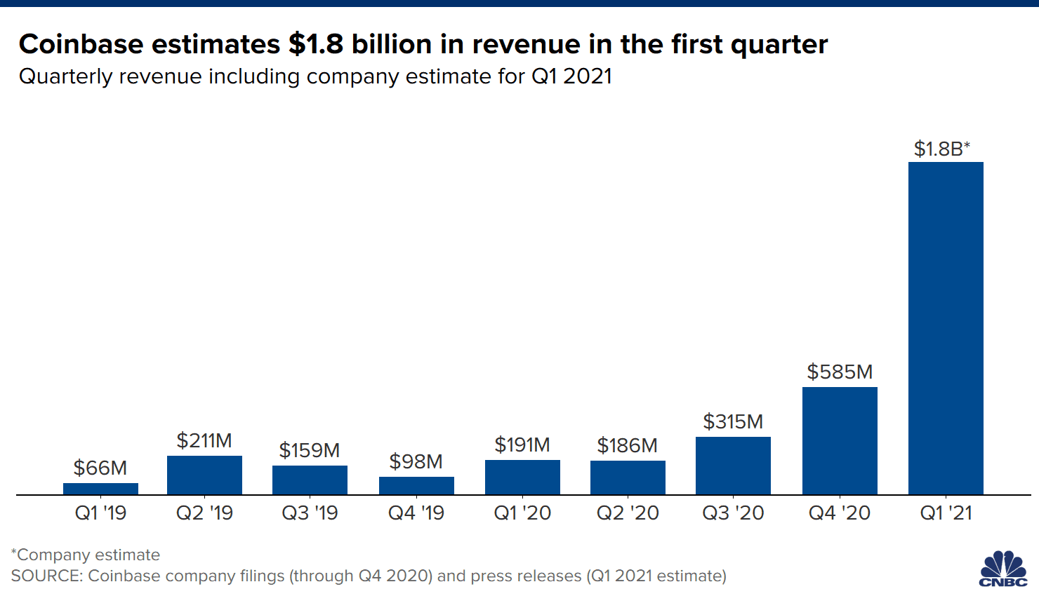 Coinbase quarterly revenues since 2019