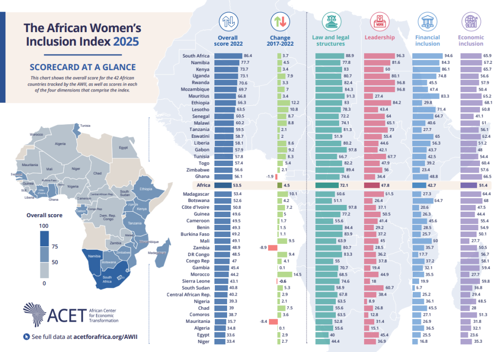 African Women’s Inclusion Index 2025 chart showing Kenya’s overall and dimension scores