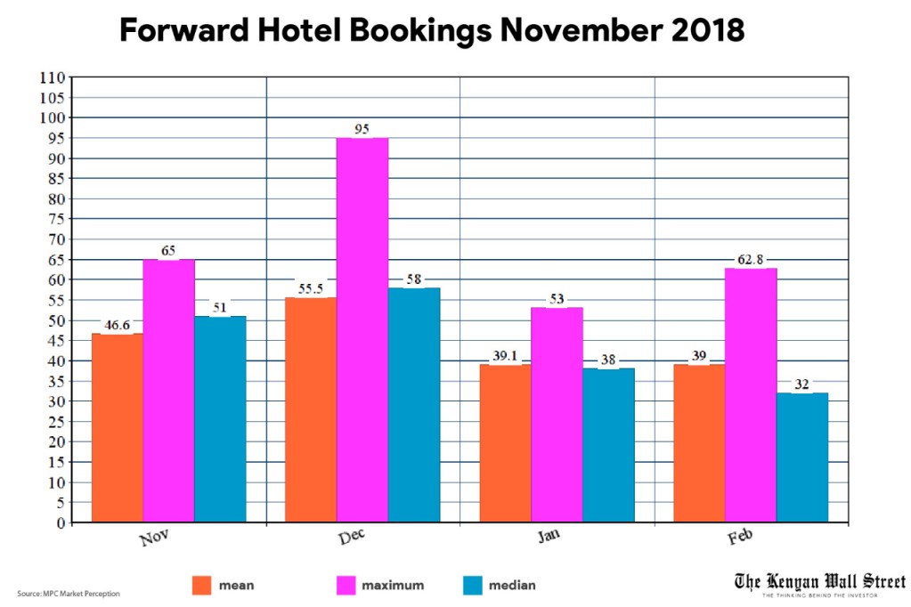 Chart showing Forward Hotel bookings November 2018