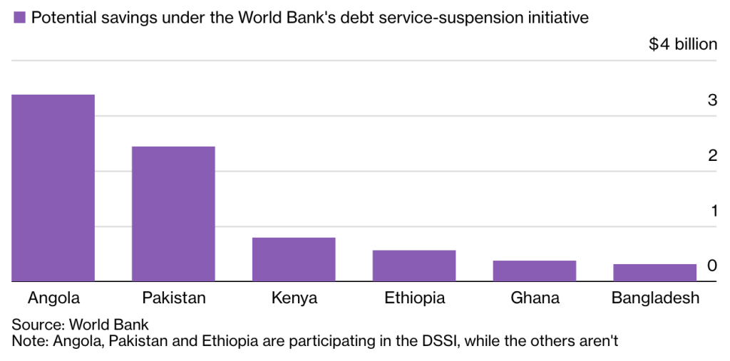 Potential Debt Relief