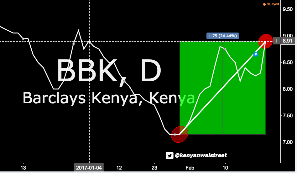 The Kenyan Wallstreet