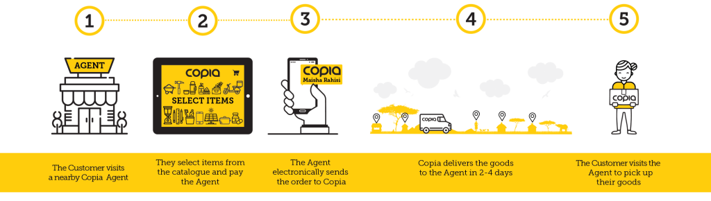 Image of how Copia works. 