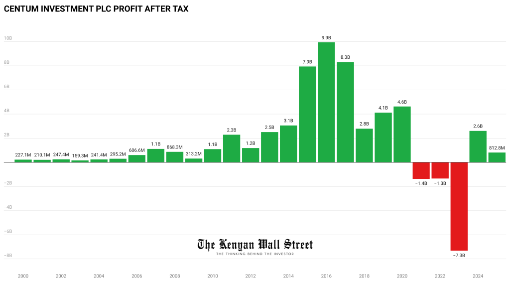 The Kenyan Wallstreet