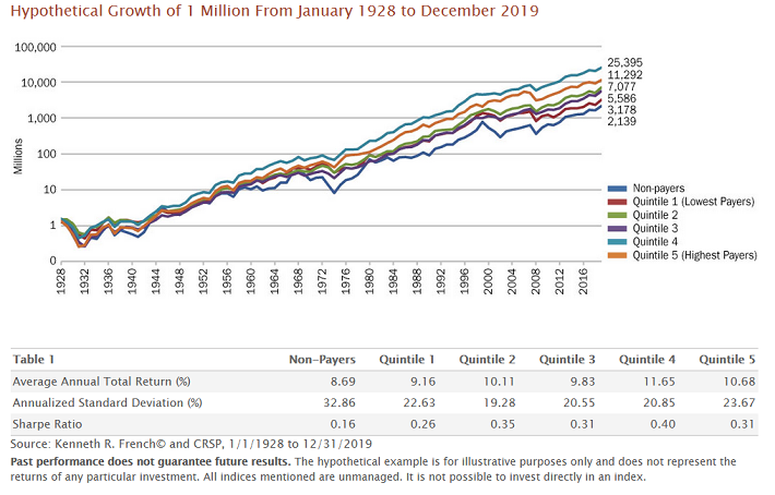 Dividend Stock Return By Yield