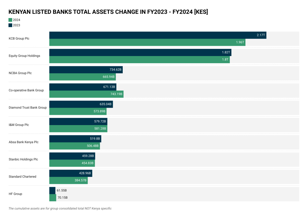 The top 10 Kenyan banks and their FY2023 - FY2024 Assets base